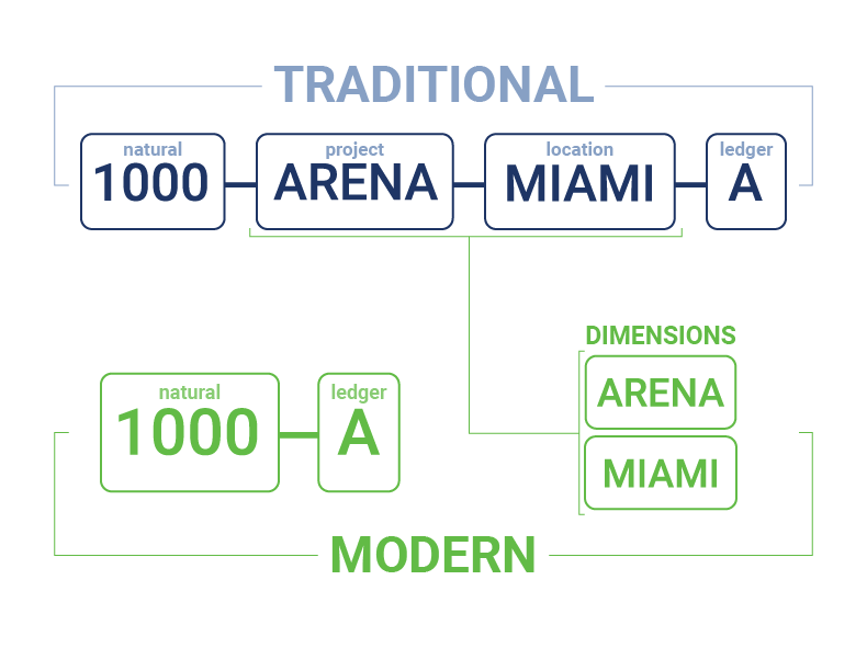 Dimensions and Segments