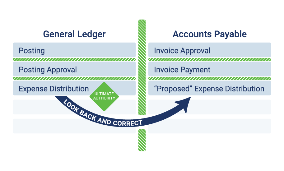 Separation of Duties